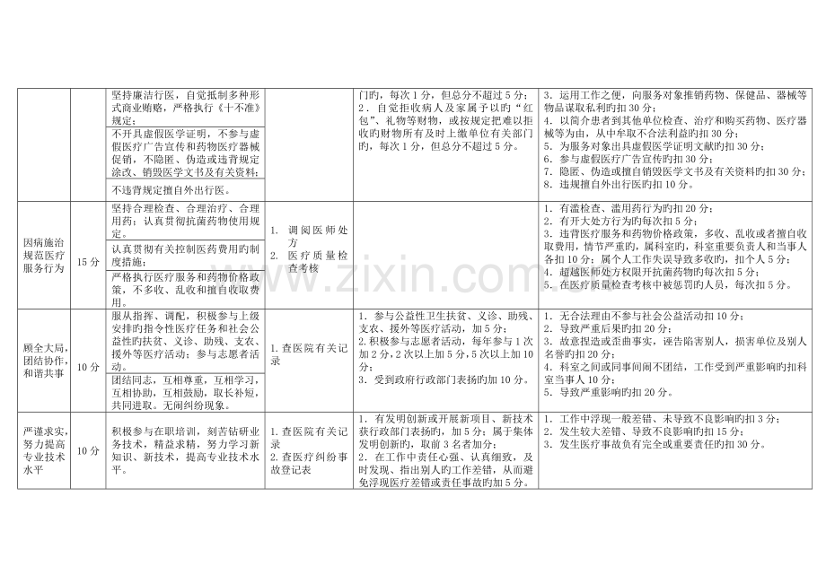 医院职工医德医风考评量化考评标准.doc_第2页