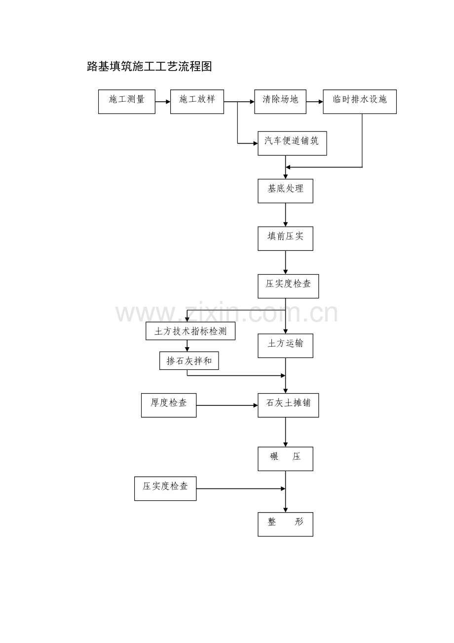 路基、路面、桥梁、涵洞等施工工艺流程图合集完整.doc_第3页