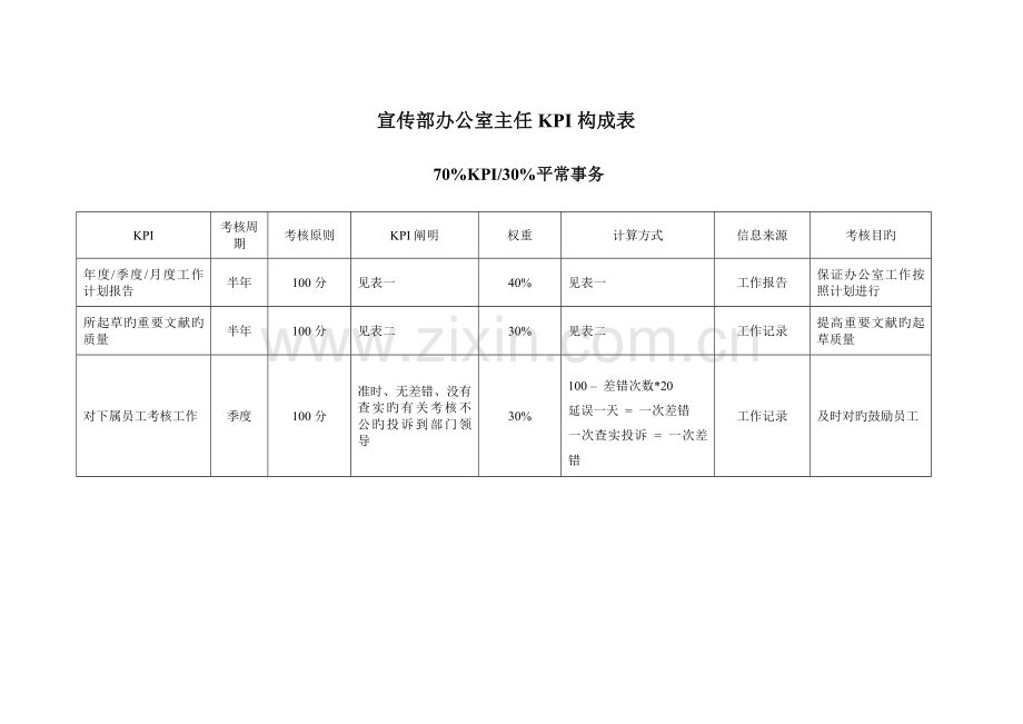 宣传部--办公室--主任KPI组成表.doc_第1页