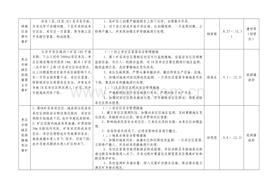 峄城区石膏矿山重特大隐患排查治理情况一览表.doc_第2页