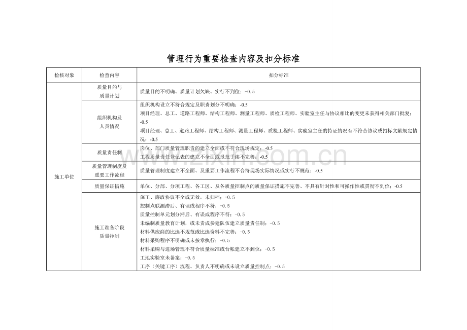 管理行为主要检查内容及扣分标准江苏交通质监.doc_第1页