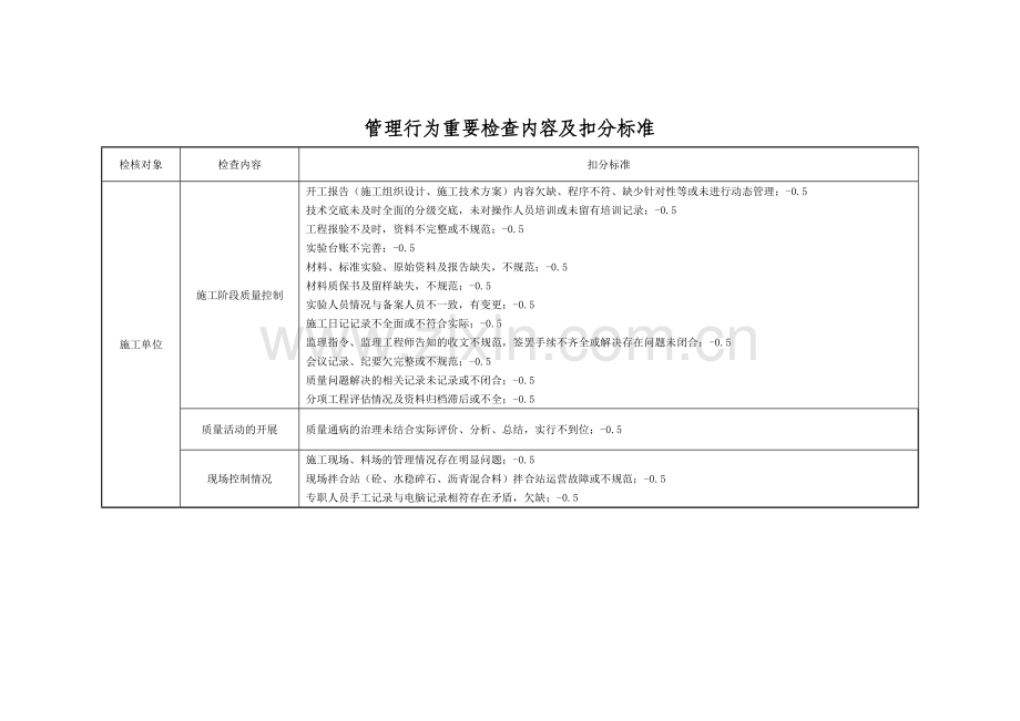 管理行为主要检查内容及扣分标准江苏交通质监.doc_第2页