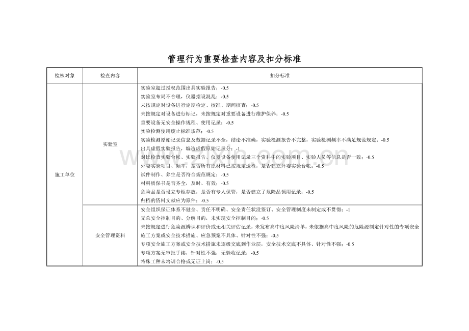 管理行为主要检查内容及扣分标准江苏交通质监.doc_第3页