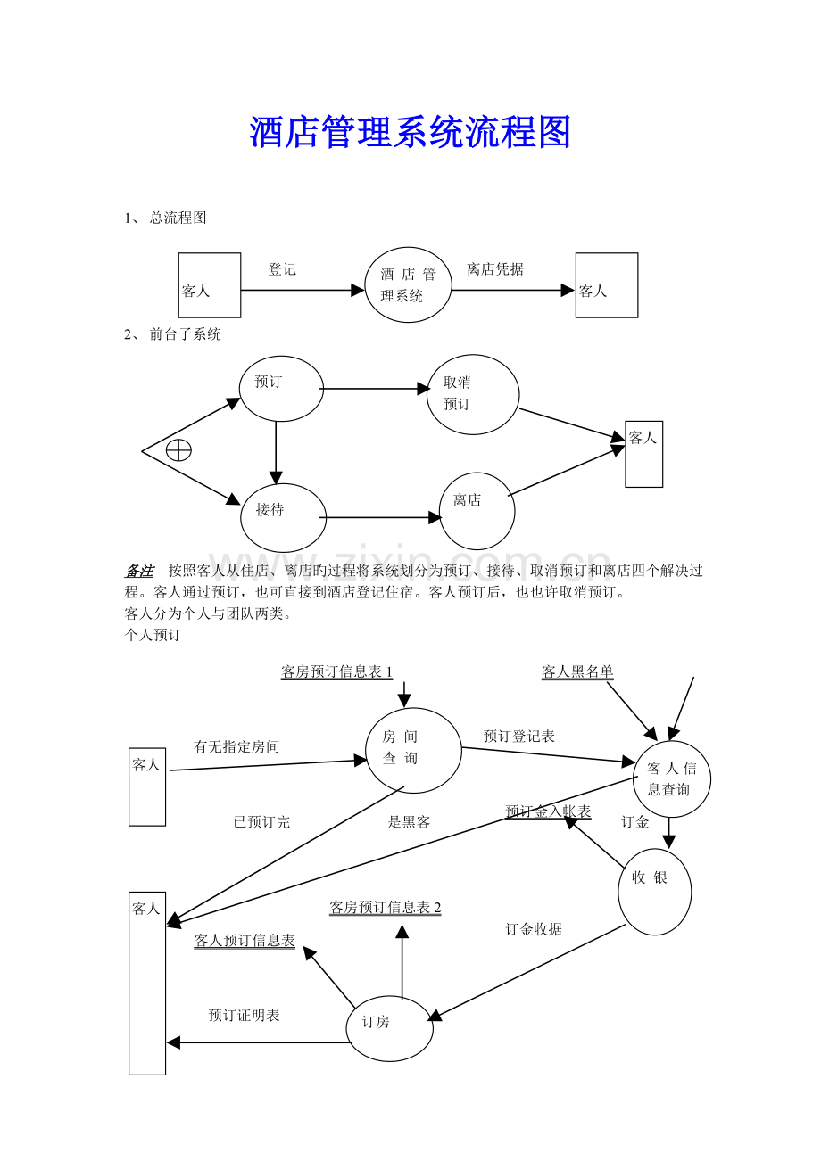 酒店管理系统流程图及其需求分析.doc_第1页