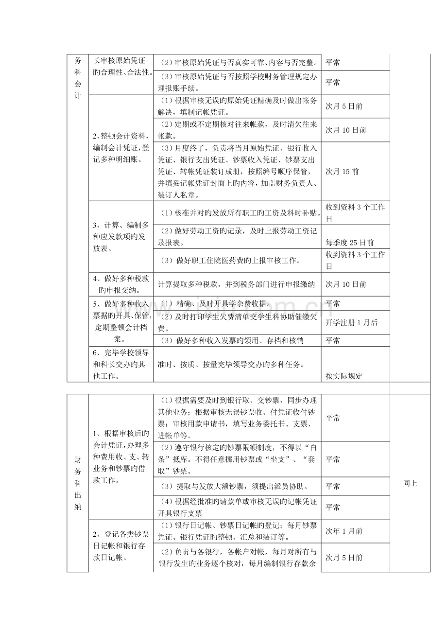 财务各岗位职责及量化考核细则.doc_第3页