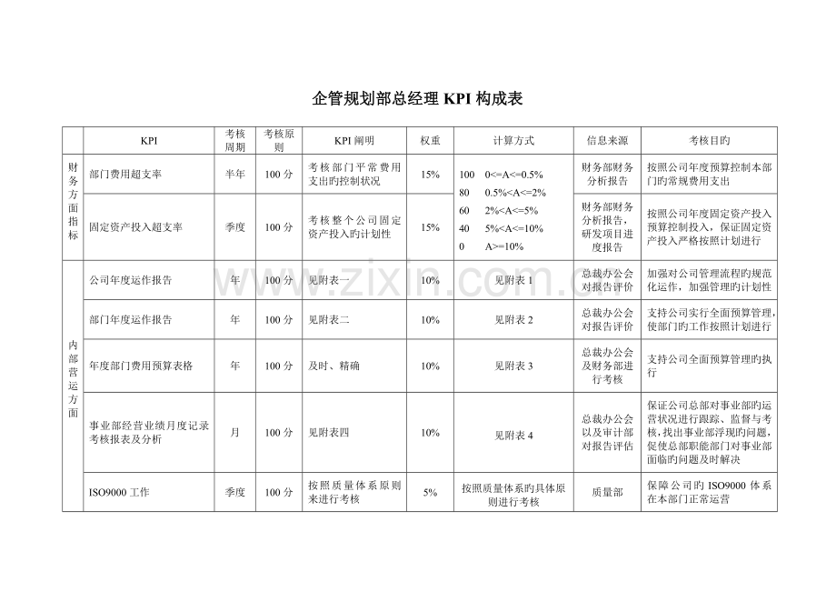 企管部总经理KPI.doc_第1页