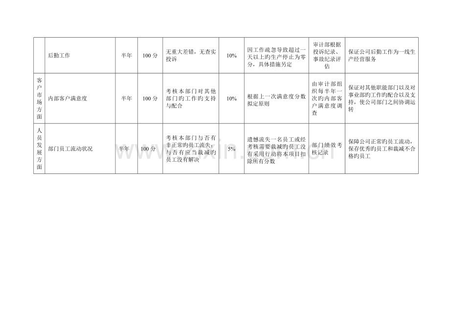 企管部总经理KPI.doc_第2页