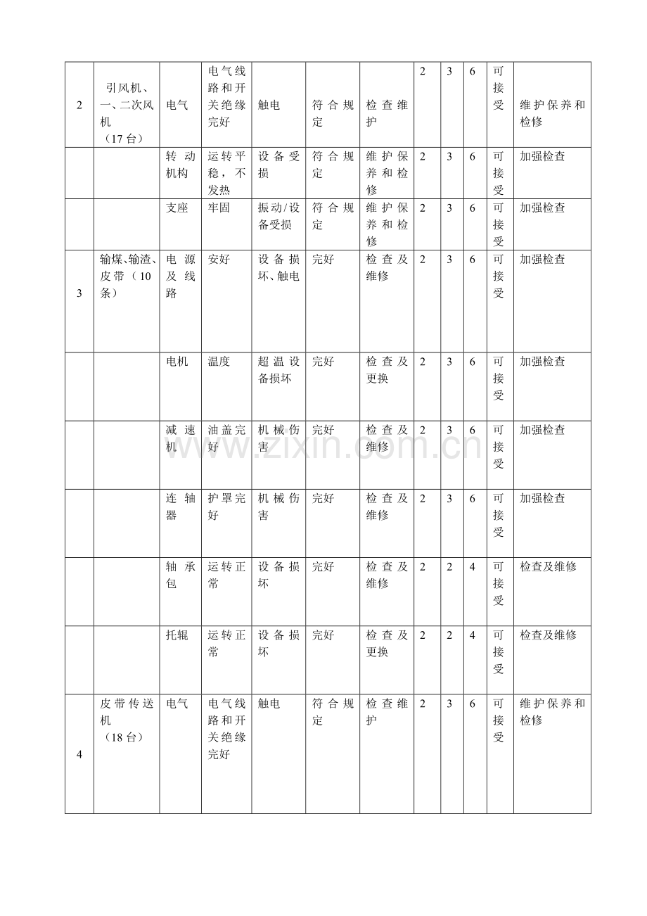 -安全检查(SCL)分析记录表(热电部锅炉).doc_第2页