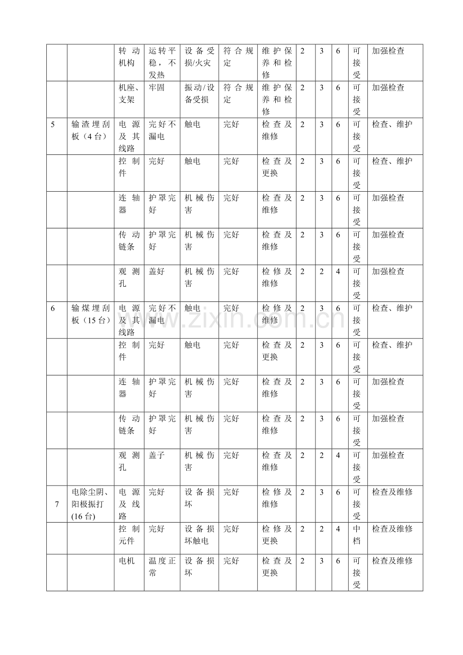 -安全检查(SCL)分析记录表(热电部锅炉).doc_第3页