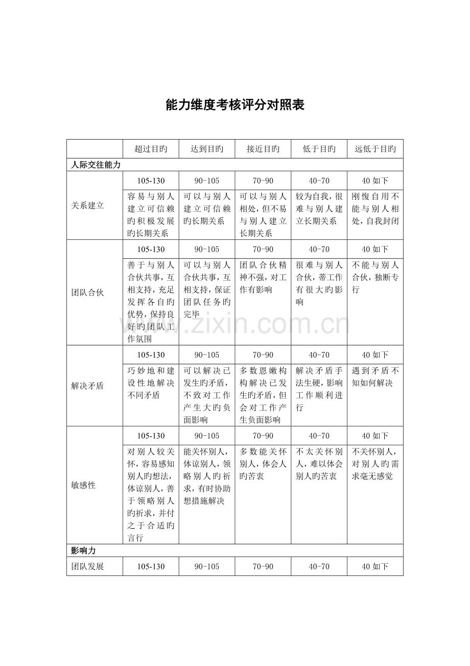 能力维度考评评分对照表.doc_第1页