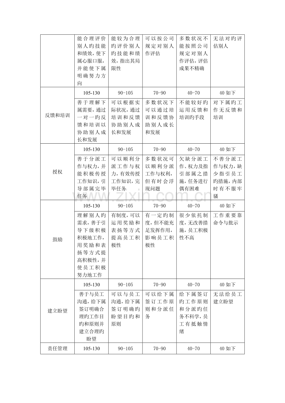 能力维度考评评分对照表.doc_第3页