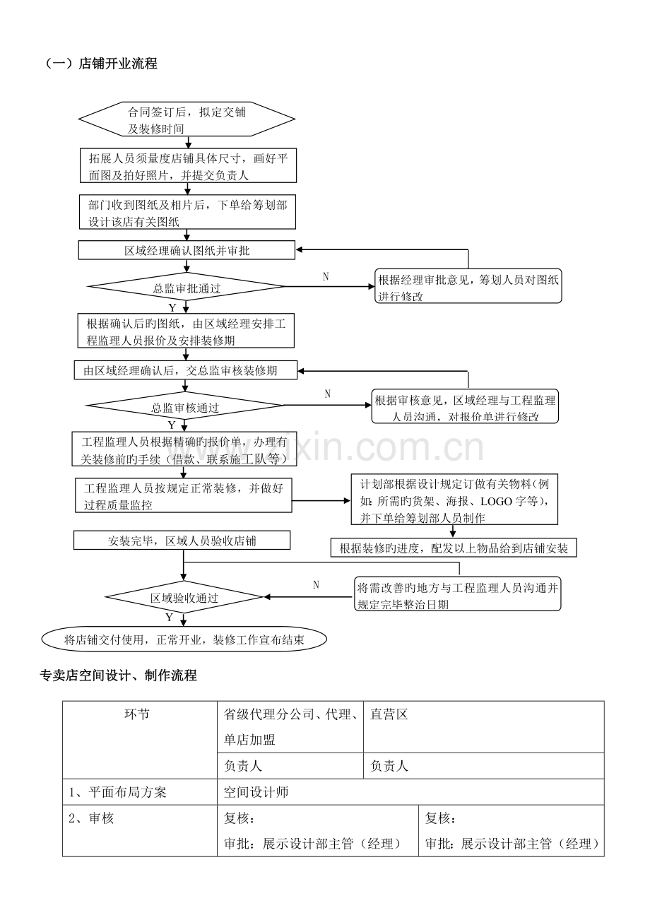 店铺开业流程.doc_第1页