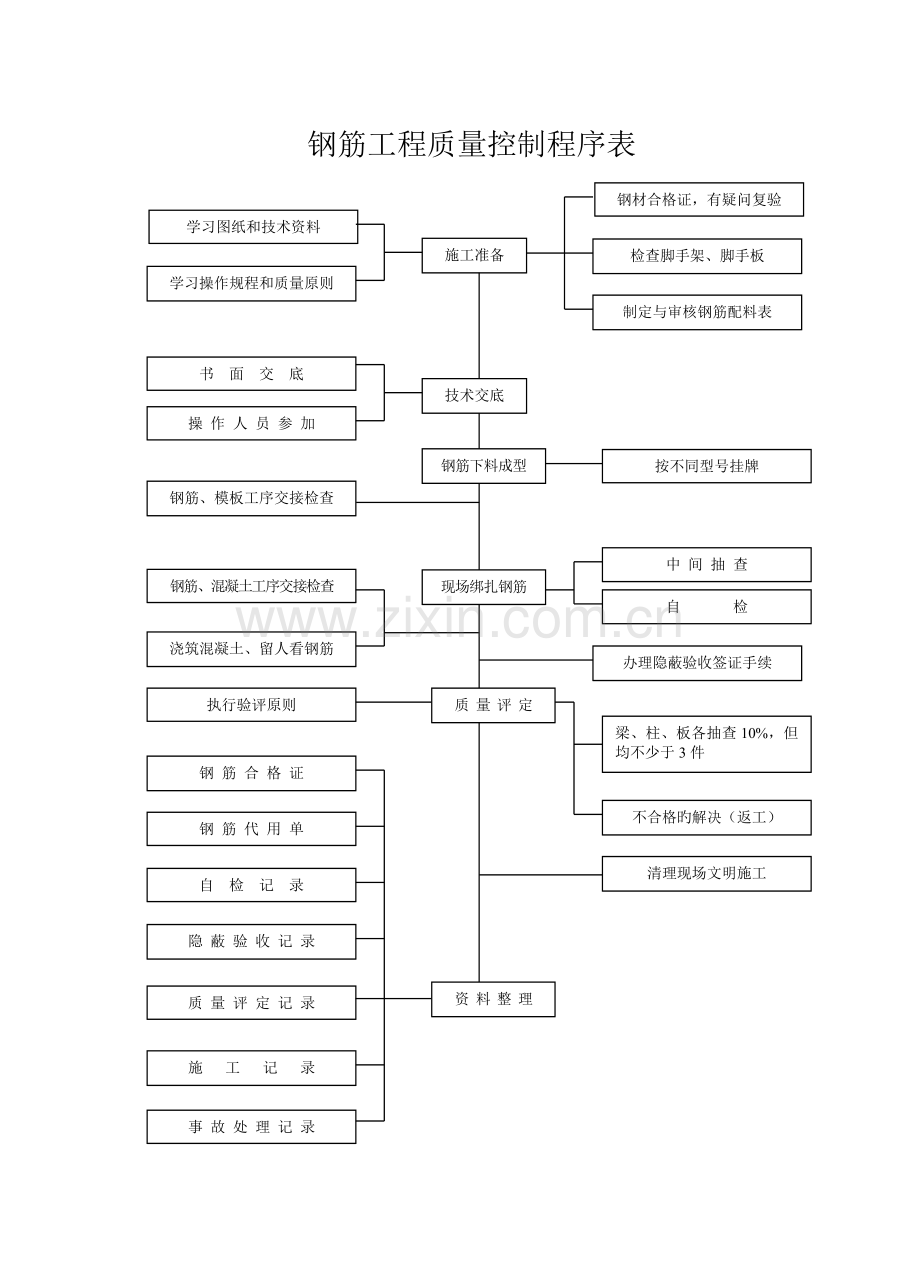 钢筋模板混凝土工程质量控制程序表及安全质量体系控制图标.doc_第1页