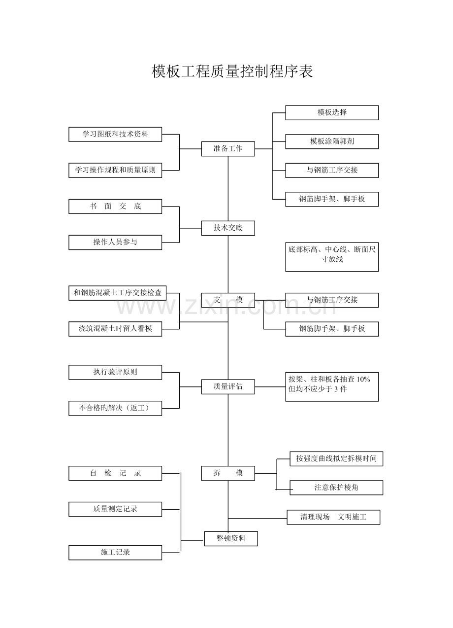 钢筋模板混凝土工程质量控制程序表及安全质量体系控制图标.doc_第3页