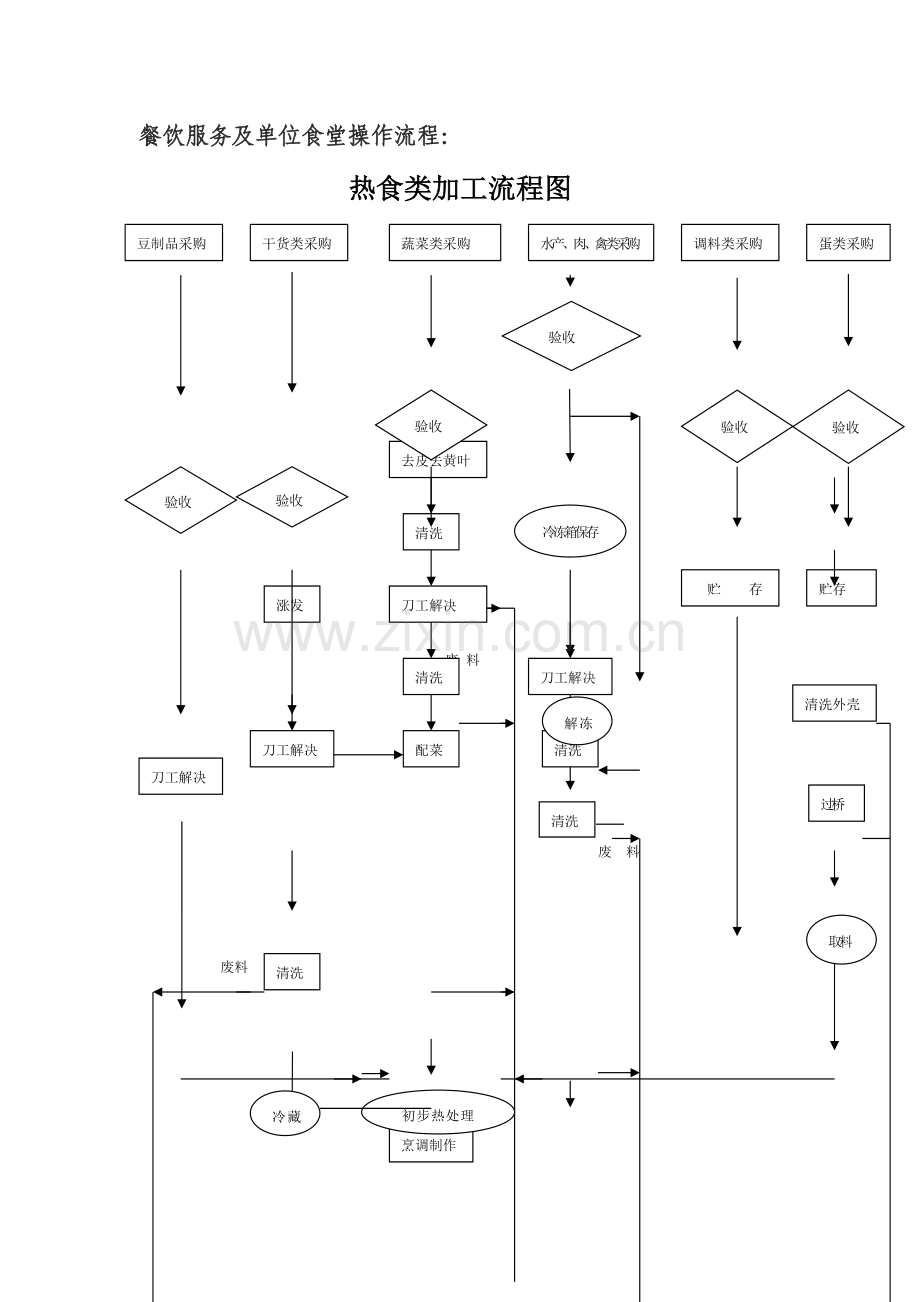 餐饮服务操作流程.docx_第1页