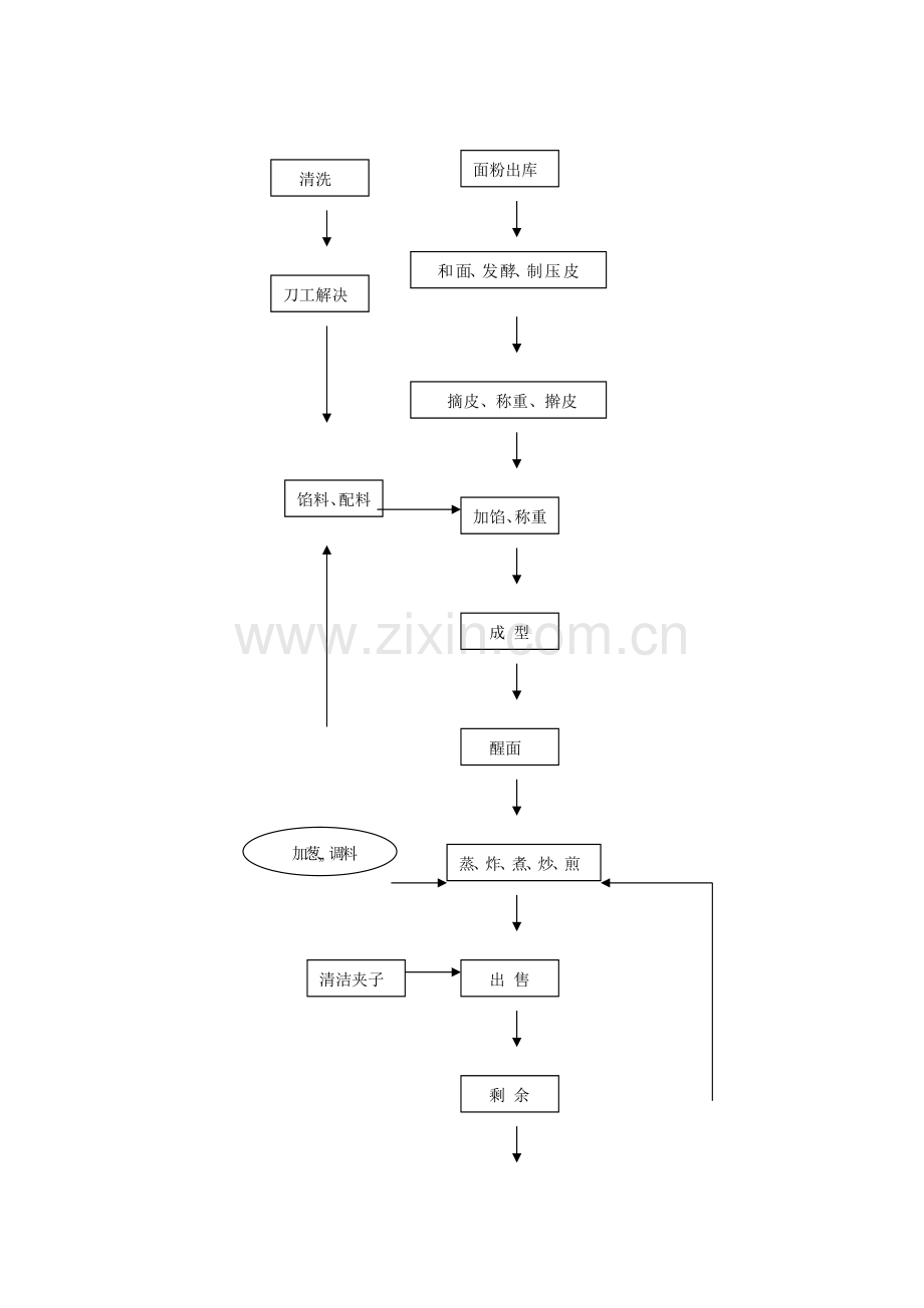 餐饮服务操作流程.docx_第3页