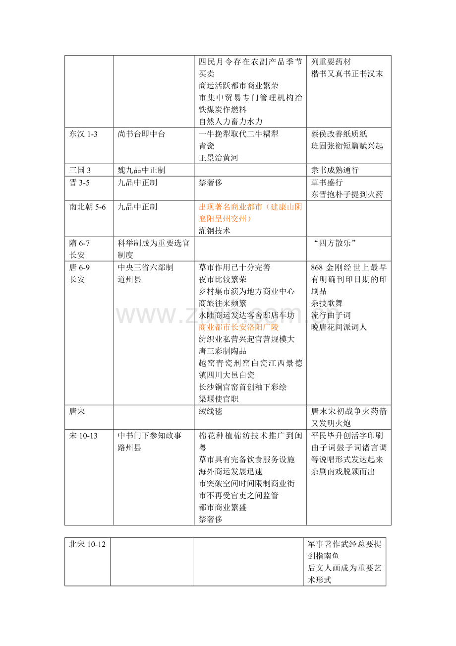 中国古代复习表格分类.doc_第2页