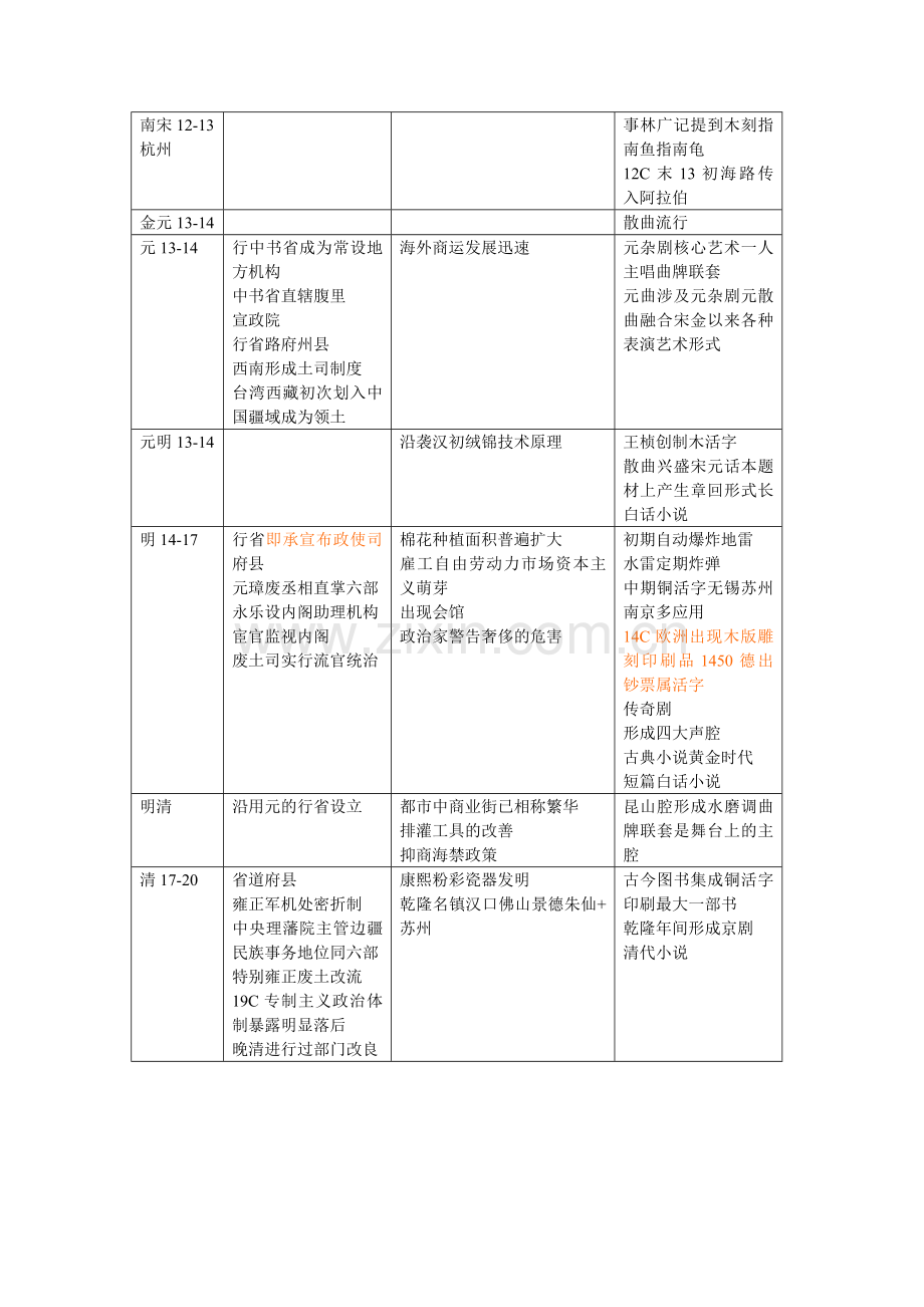 中国古代复习表格分类.doc_第3页