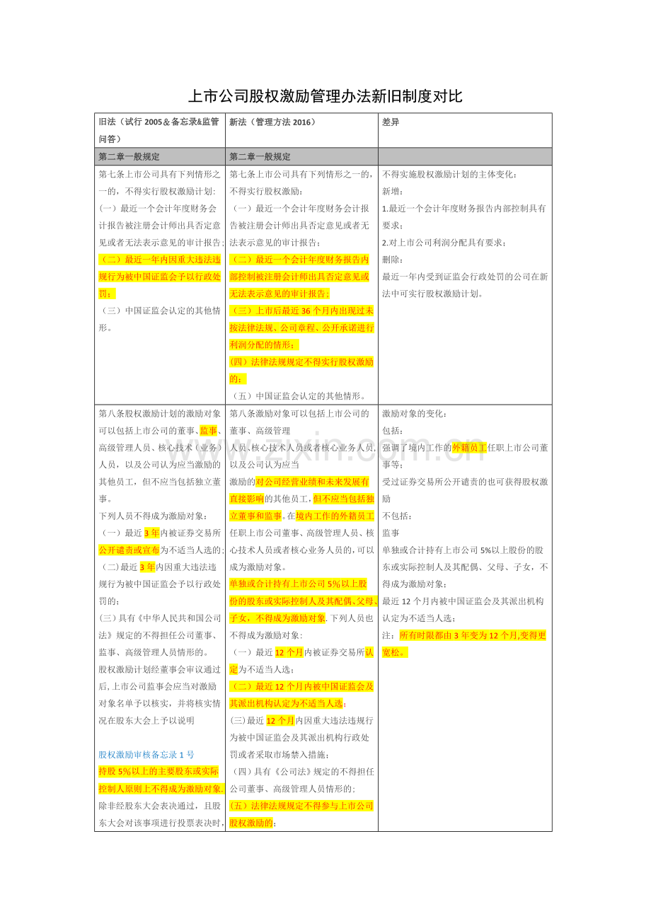 上市公司股权激励管理办法新旧制度对比.doc_第1页