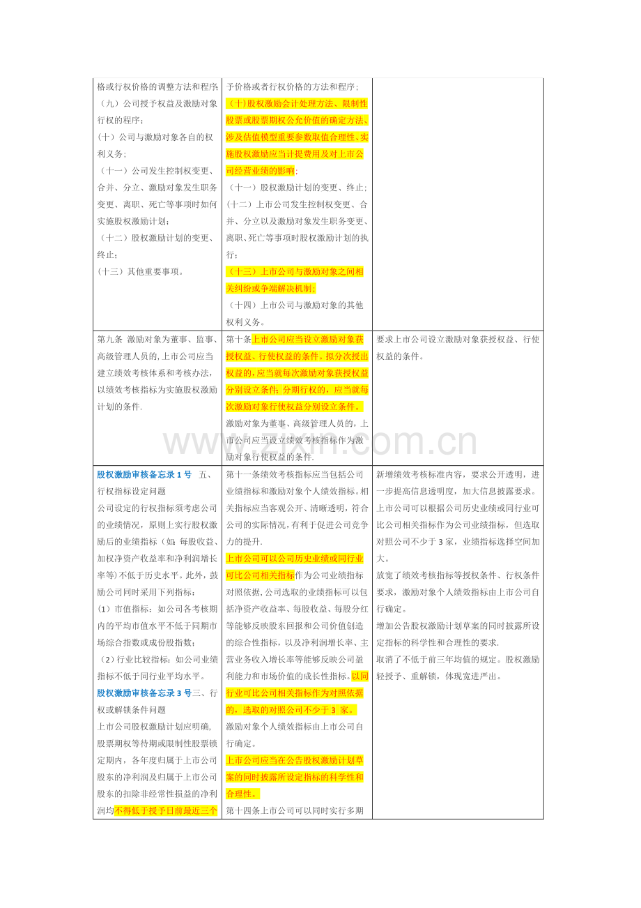 上市公司股权激励管理办法新旧制度对比.doc_第3页