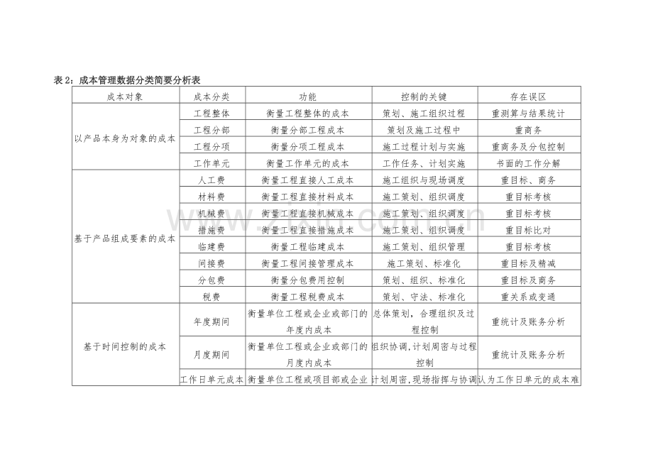 1-项目成本管控的几个关键点.doc_第3页