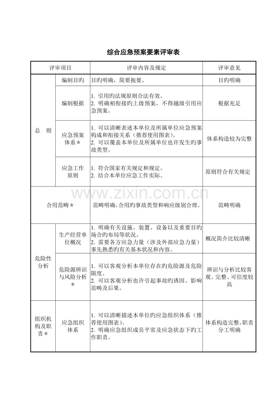 企业应急救援预案形式评审表.doc_第2页