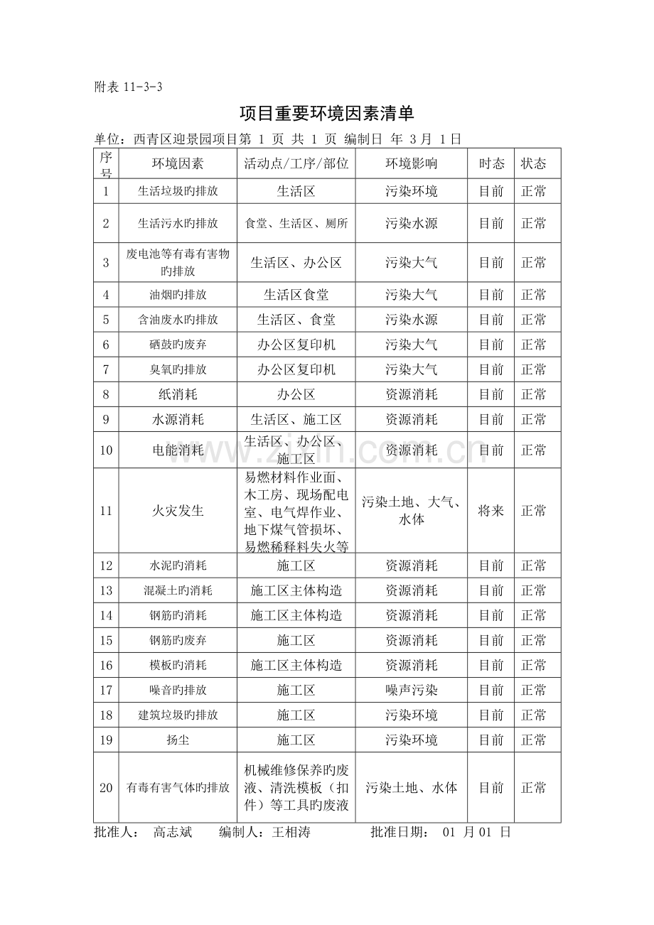 项目环境管理计划书清单、检查表.doc_第3页