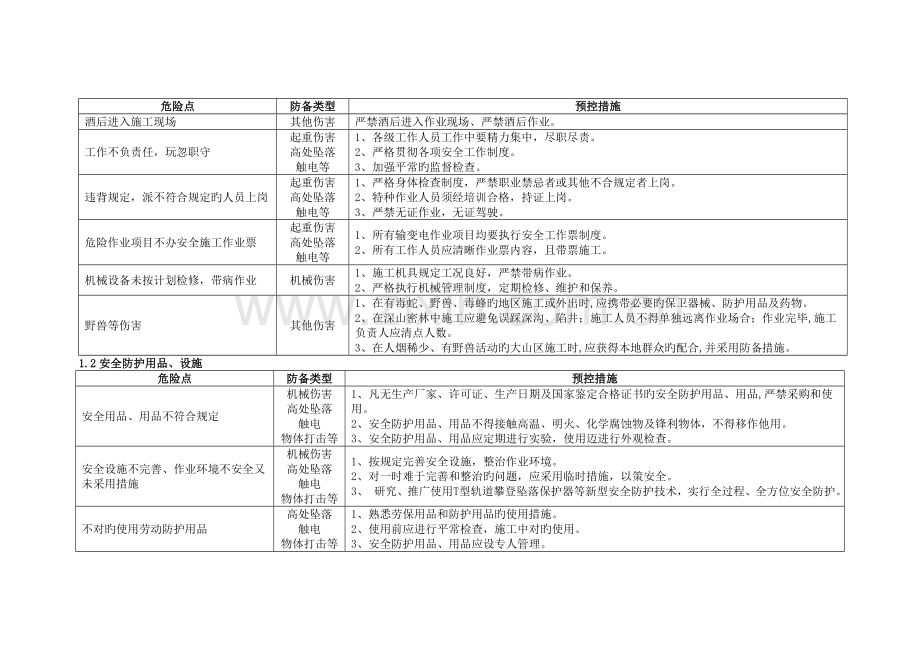 危险点辨识及控制措施总表.doc_第2页