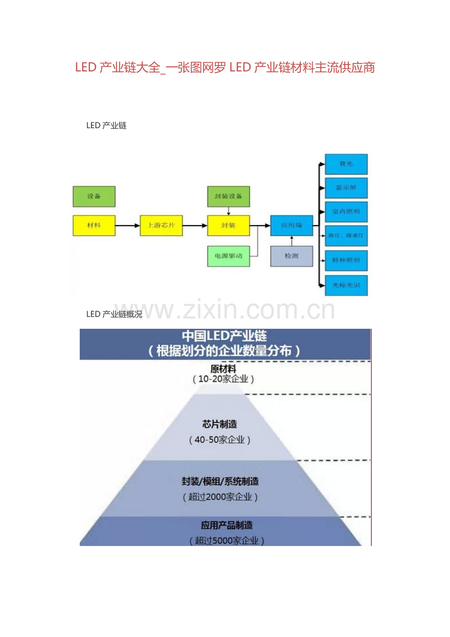 LED产业链大全.docx_第1页