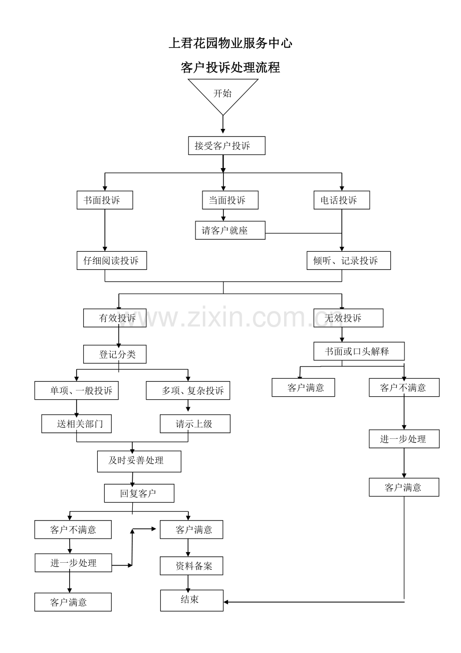 业主投诉处理流程图doc.doc_第1页