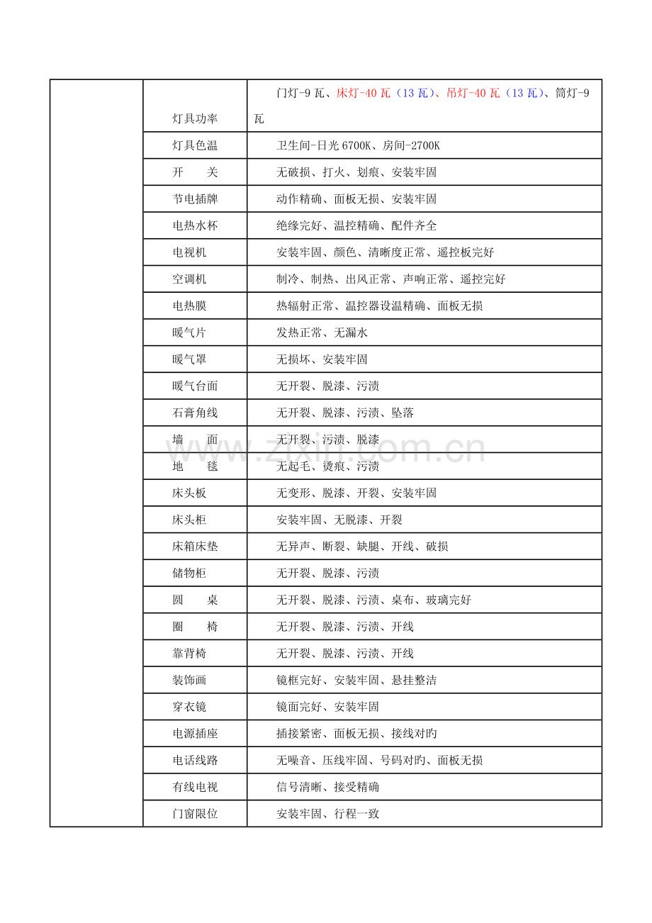 酒店设施设备维修保养标准.doc_第3页