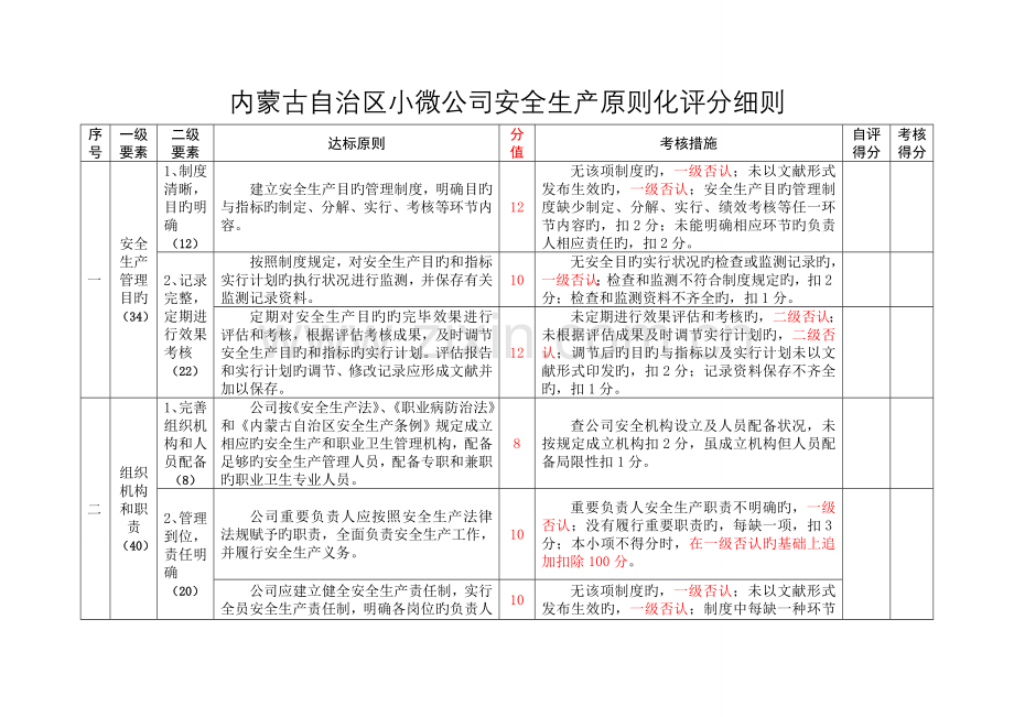 内蒙古自治区小微企业安全生产标准化基本规范评分细则.doc_第2页