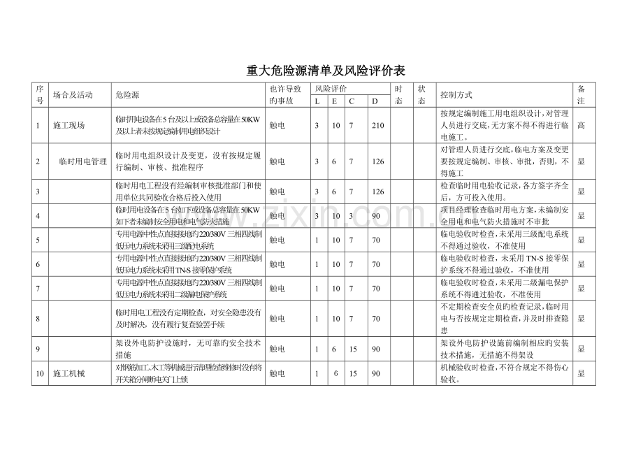 重大危险源清单及风险评价表.doc_第1页