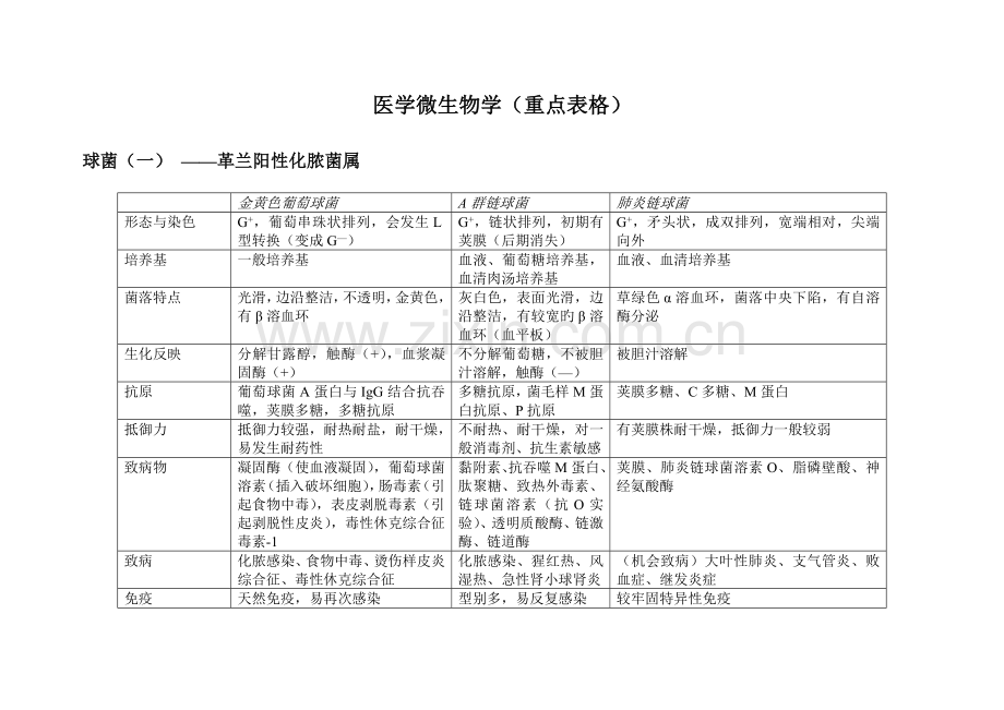 医学微生物学重点表格.doc_第1页