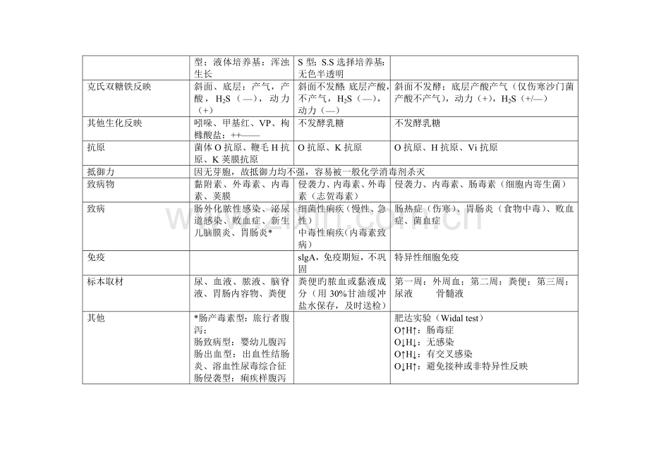 医学微生物学重点表格.doc_第3页