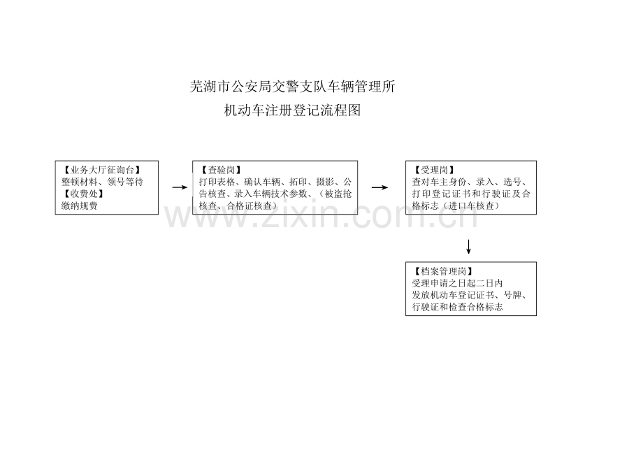 芜湖市公安局交警支队车辆管理所机动车注册登记流程图.docx_第1页