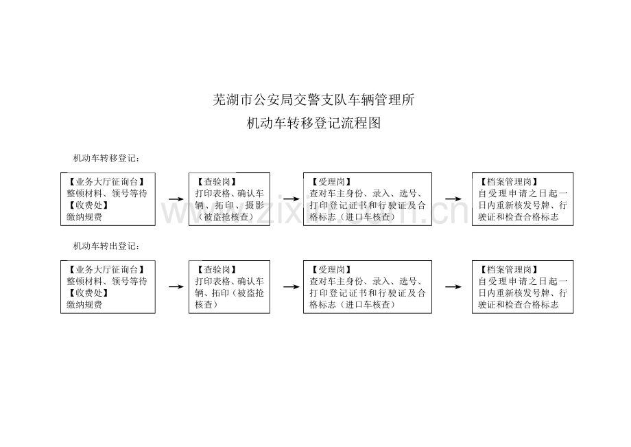 芜湖市公安局交警支队车辆管理所机动车注册登记流程图.docx_第3页