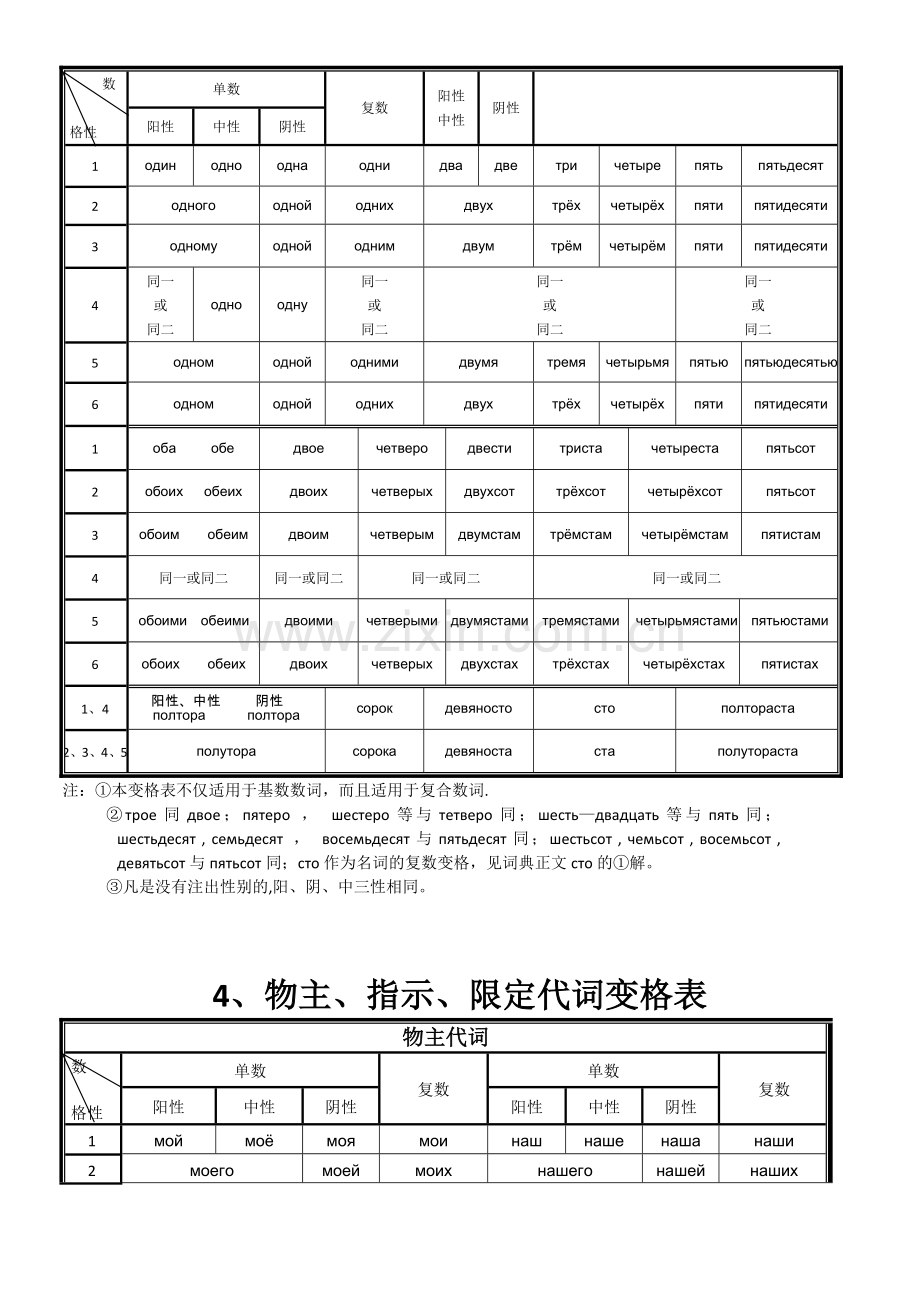 俄语名词、形容词、代词、动词等变格表.doc_第3页