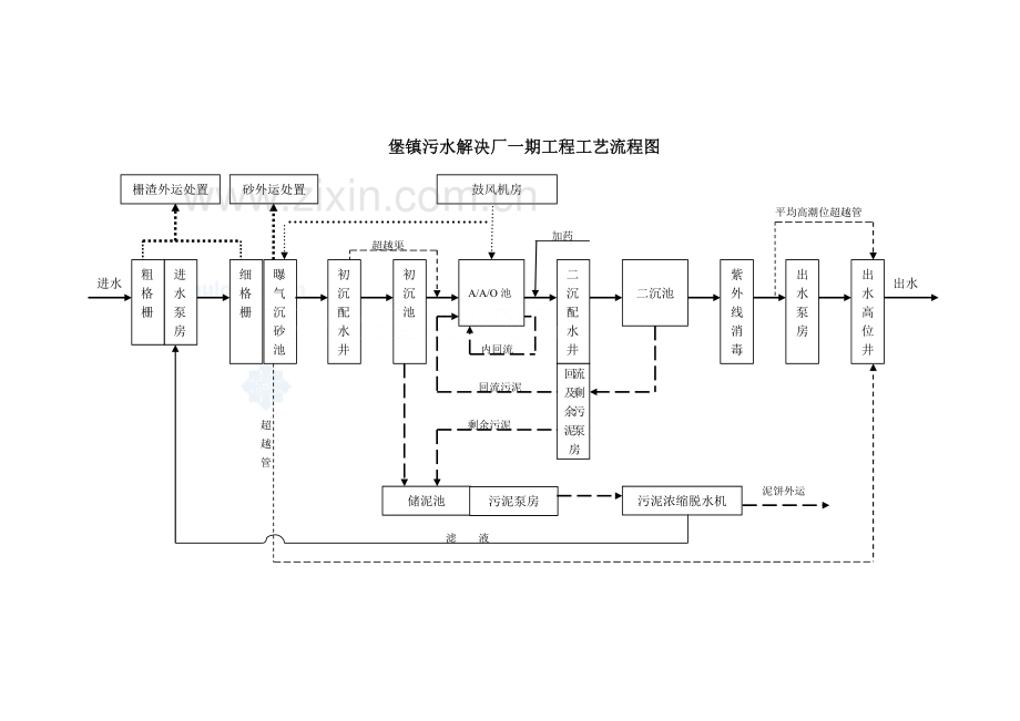 工艺污水处理厂工艺调试方案.doc_第3页