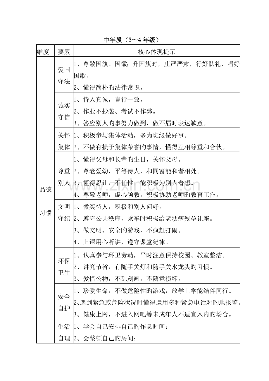 小学生综合素质评价指标体系.doc_第3页