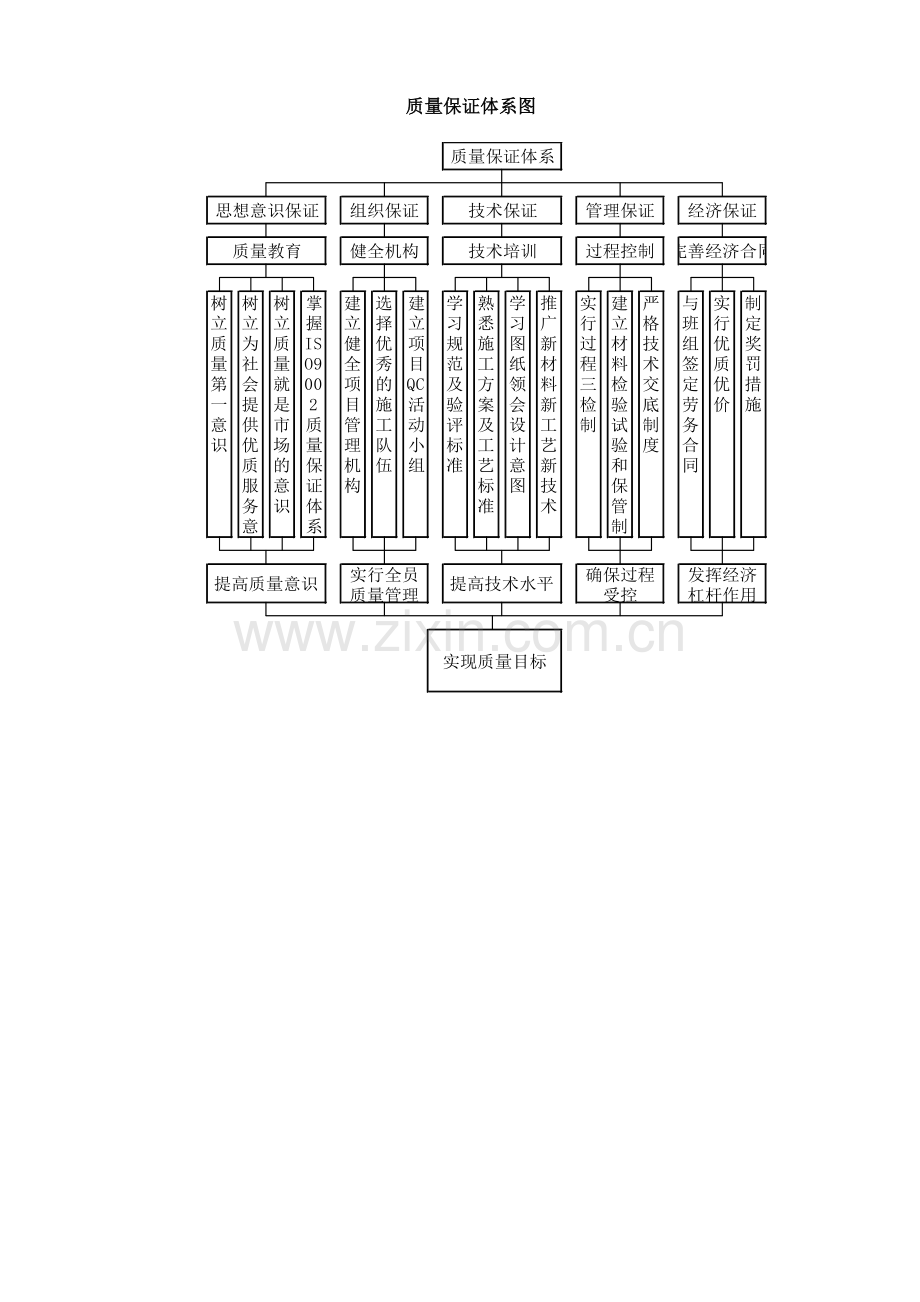 质量承诺及保证措施.docx_第3页