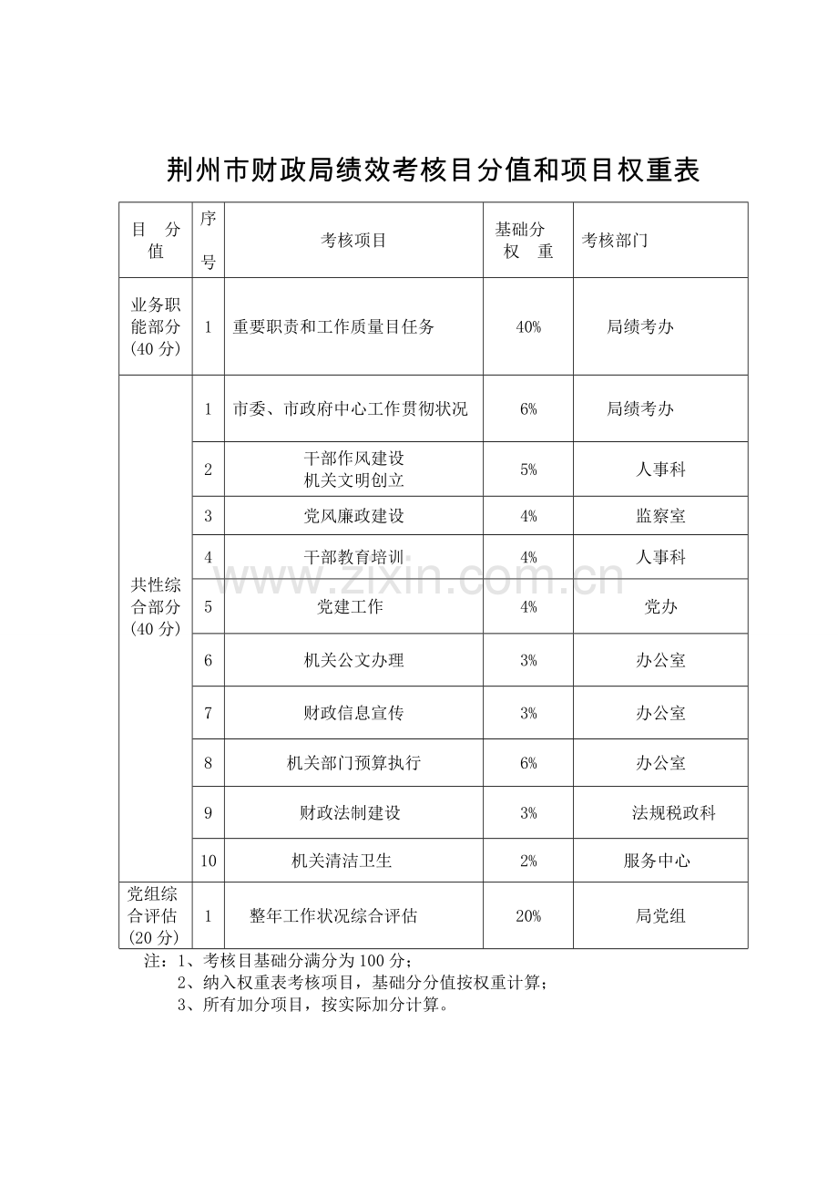 荆州财政局绩效考核目标分值和项目权重表.doc_第1页