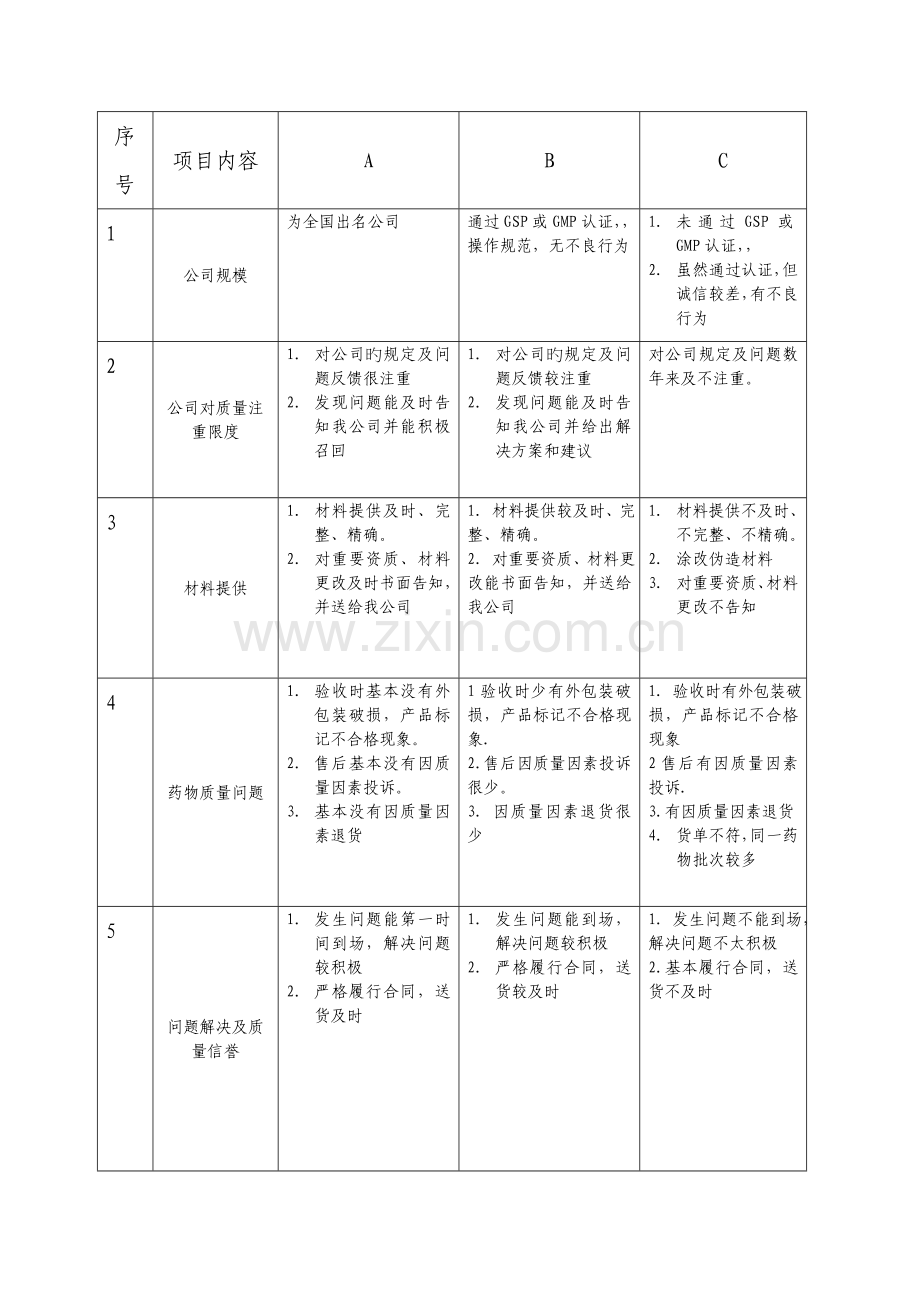 药品质量评审实施方案.doc_第3页