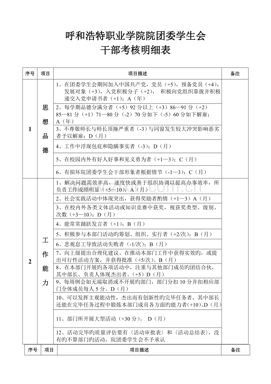 学生会考核制度表[1].doc_第1页