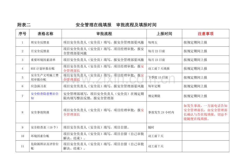 需项目部上报的安全资料说明.doc_第3页