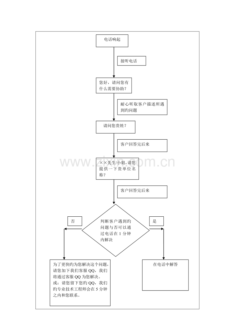 客服接听电话流程图.doc_第2页