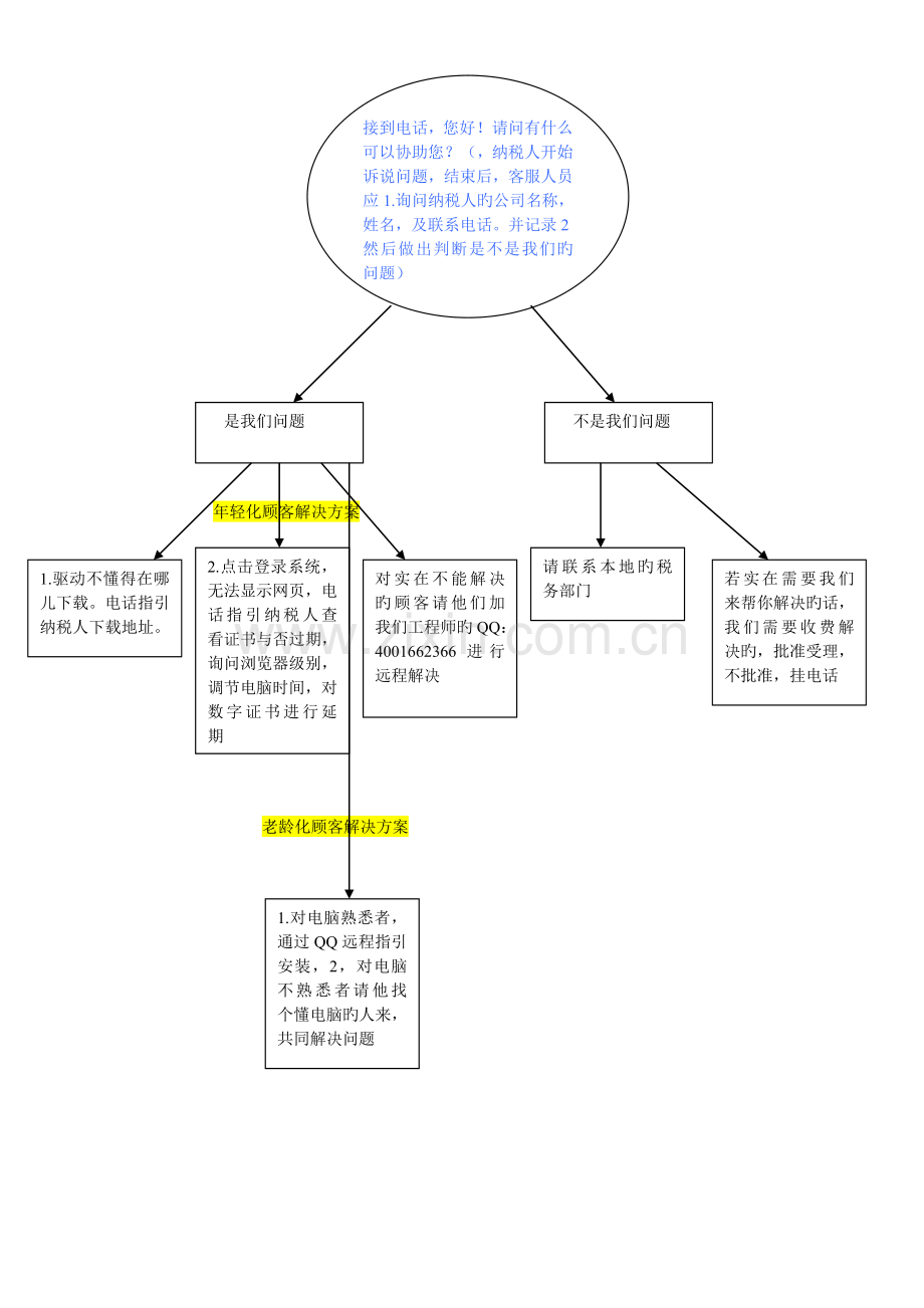 客服接听电话流程图.doc_第3页