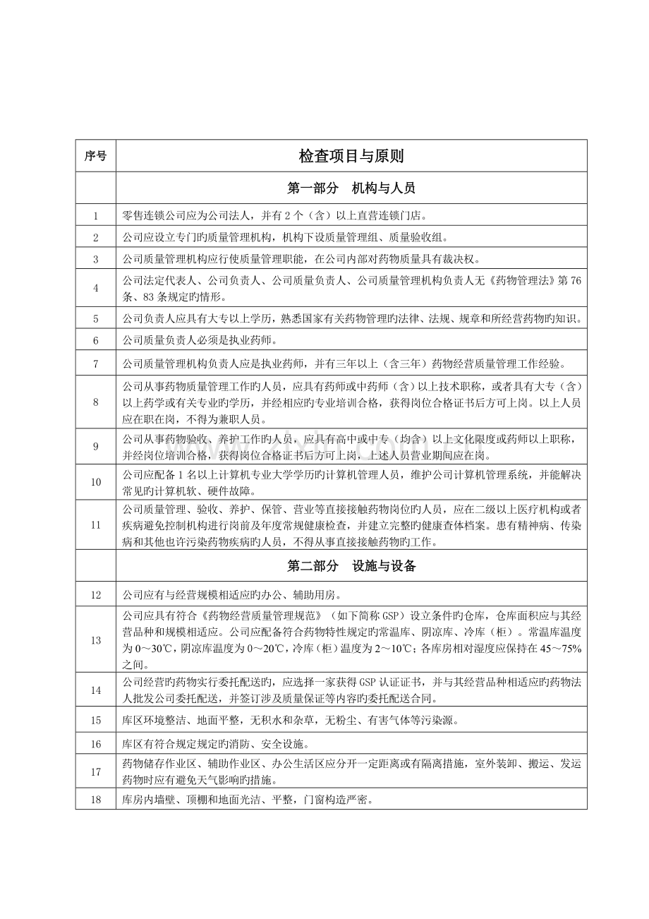 山东省药品零售(连锁)企业许可验收标准.doc_第3页