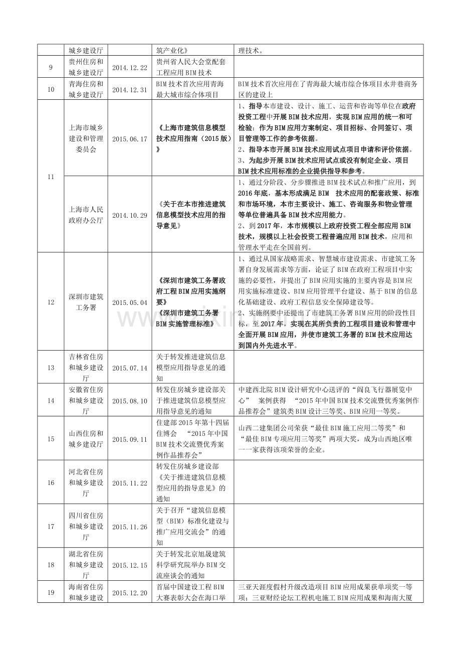 BIM相关政策标准及部分应用汇总表.pdf_第2页