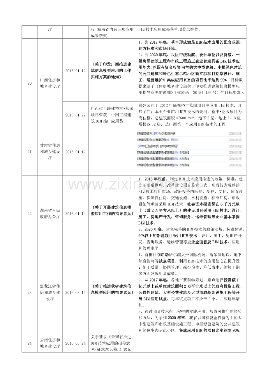 BIM相关政策标准及部分应用汇总表.pdf_第3页